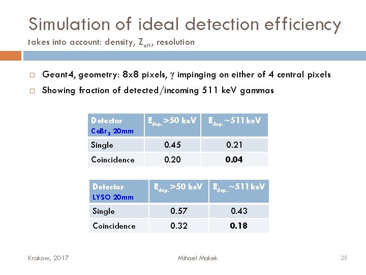 Simulation of ideal detection efficiency takes into account: density, Zeff, resolution Geant 4, geometry: