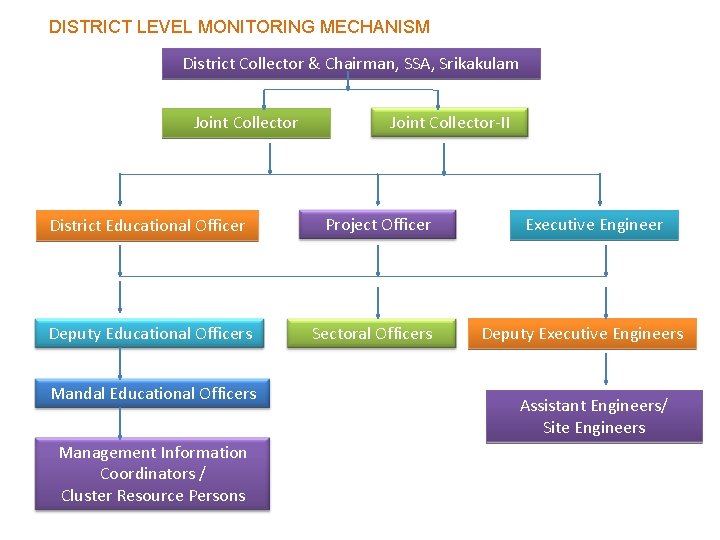 DISTRICT LEVEL MONITORING MECHANISM District Collector & Chairman, SSA, Srikakulam Joint Collector District Educational