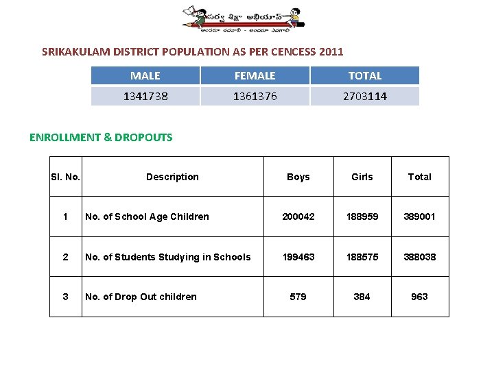 SRIKAKULAM DISTRICT POPULATION AS PER CENCESS 2011 MALE FEMALE TOTAL 1341738 1361376 2703114 ENROLLMENT