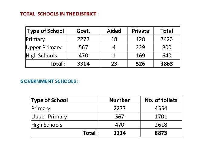 TOTAL SCHOOLS IN THE DISTRICT : Type of School Primary Upper Primary High Schools