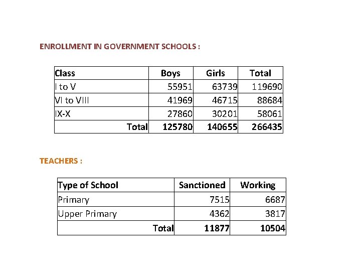 ENROLLMENT IN GOVERNMENT SCHOOLS : Class I to V VI to VIII IX-X Total