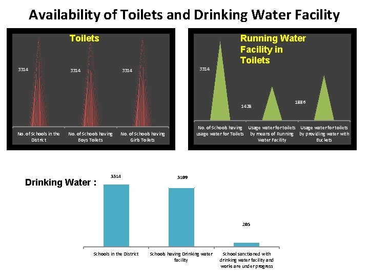 Availability of Toilets and Drinking Water Facility Toilets 3314 Running Water Facility in Toilets