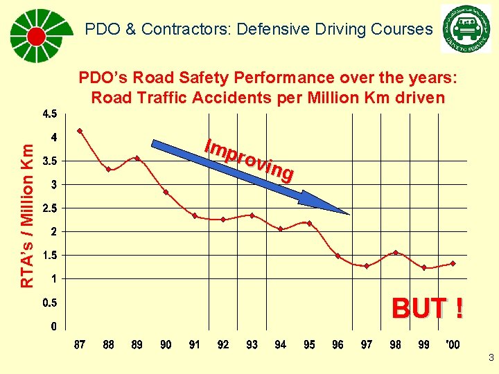 PDO & Contractors: Defensive Driving Courses RTA’s / Million Km PDO’s Road Safety Performance