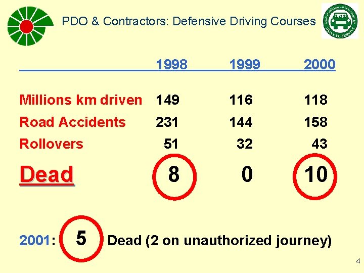 PDO & Contractors: Defensive Driving Courses 1998 1999 2000 Millions km driven 149 116