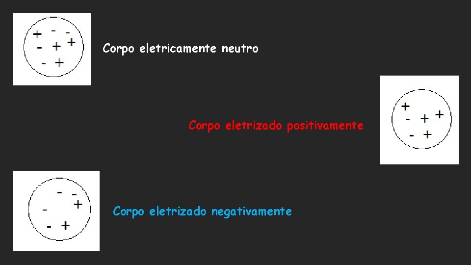 Corpo eletricamente neutro Corpo eletrizado positivamente Corpo eletrizado negativamente 