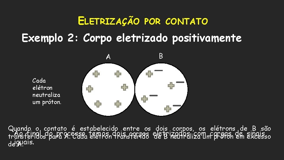 ELETRIZAÇÃO POR CONTATO Exemplo 2: Corpo eletrizado positivamente A B Cada elétron neutraliza um