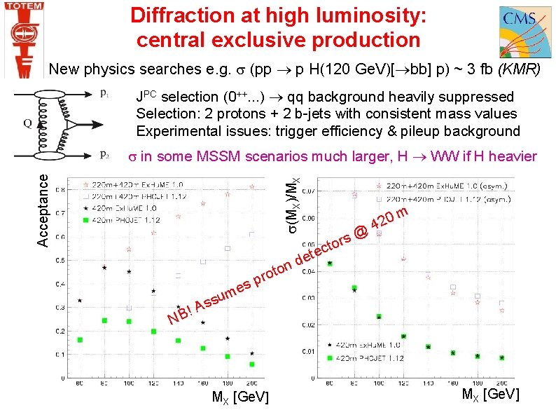 Diffraction at high luminosity: central exclusive production New physics searches e. g. (pp p