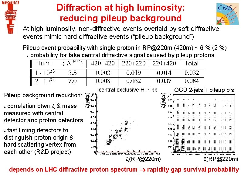 Diffraction at high luminosity: reducing pileup background At high luminosity, non-diffractive events overlaid by