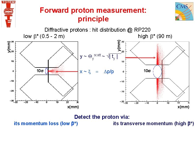 Forward proton measurement: principle y(mm) Diffractive protons : hit distribution @ RP 220 low