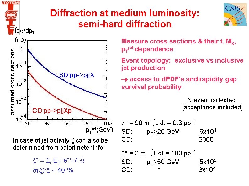 assumed cross sections d /dp. T ( b) Diffraction at medium luminosity: semi-hard diffraction