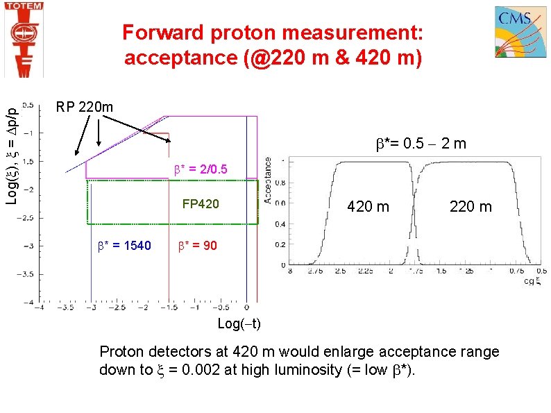 Log( ), = p/p Forward proton measurement: acceptance (@220 m & 420 m) RP