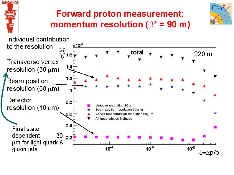 Forward proton measurement: momentum resolution ( * = 90 m) ( ) Individual contribution