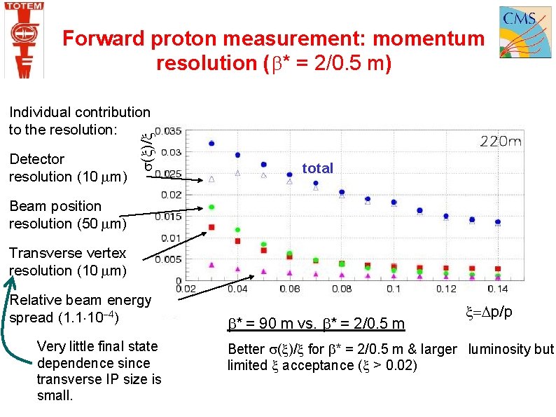 Forward proton measurement: momentum resolution ( * = 2/0. 5 m) Detector resolution (10