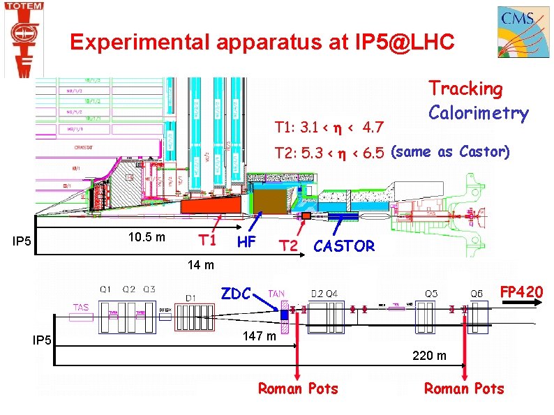 Experimental apparatus at IP 5@LHC T 1: 3. 1 < < 4. 7 Tracking