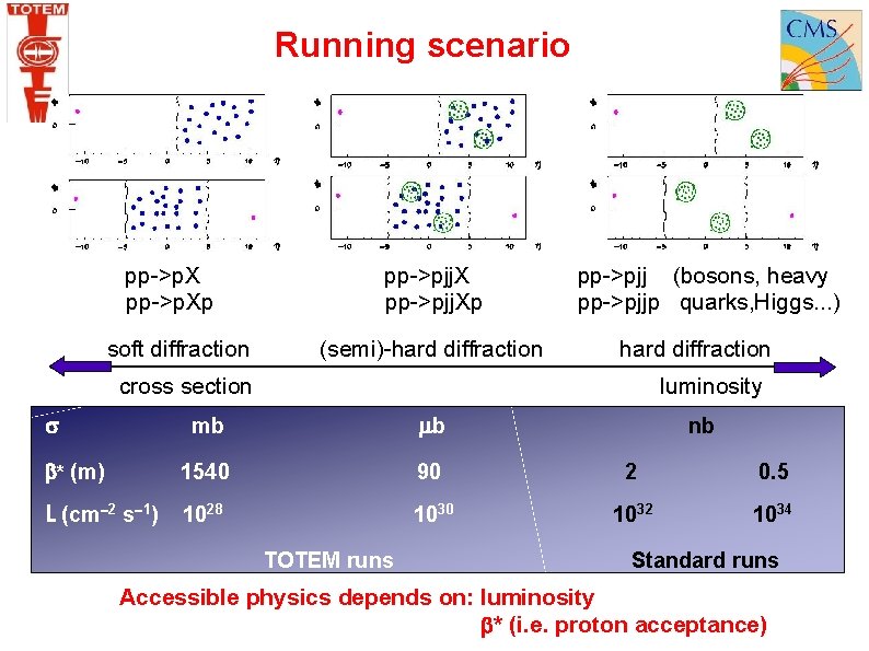 Running scenario pp->p. Xp soft diffraction pp->pjj. Xp (semi)-hard diffraction pp->pjj (bosons, heavy pp->pjjp