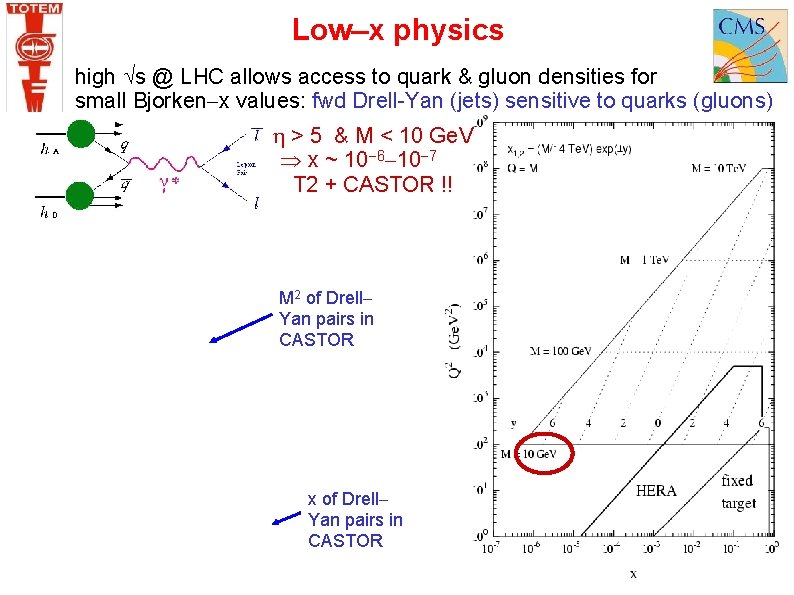 Low x physics high s @ LHC allows access to quark & gluon densities
