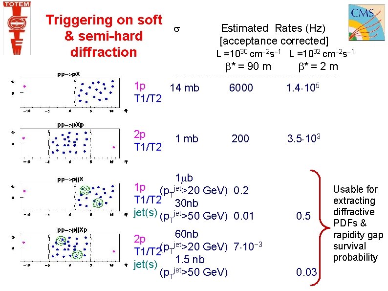 Triggering on soft & semi-hard diffraction Estimated Rates (Hz) [acceptance corrected] L =1030 cm