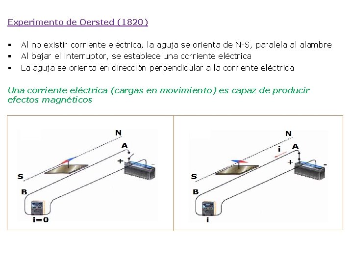 Experimento de Oersted (1820) § § § Al no existir corriente eléctrica, la aguja
