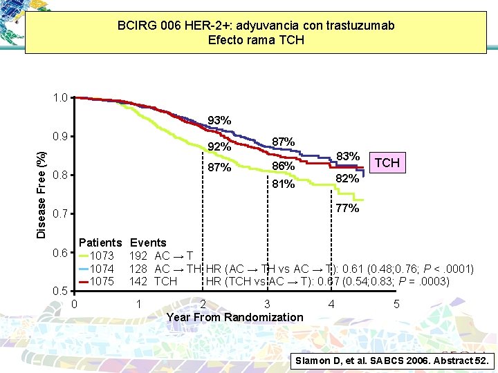 BCIRG 006 HER-2+: adyuvancia con trastuzumab Efecto rama TCH 1. 0 93% Disease Free