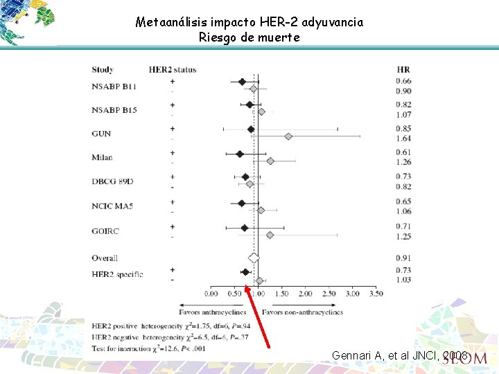 Metaanálisis impacto HER-2 adyuvancia Riesgo de muerte Gennari A, et al JNCI, 2008 