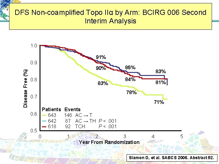 DFS Non-coamplified Topo IIα by Arm: BCIRG 006 Second Interim Analysis 1. 0 91%