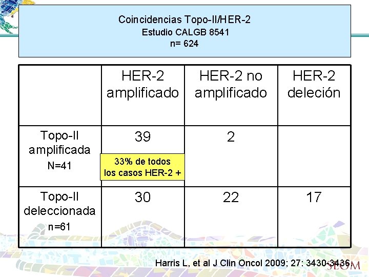 Coincidencias Topo-II/HER-2 Estudio CALGB 8541 n= 624 Topo-II amplificada HER-2 amplificado HER-2 no amplificado