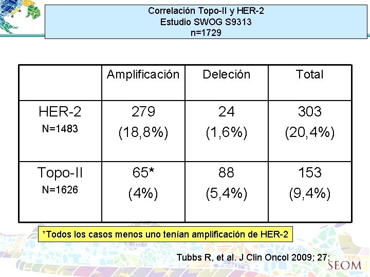 Correlación Topo-II y HER-2 Estudio SWOG S 9313 n=1729 HER-2 N=1483 Topo-II N=1626 Amplificación