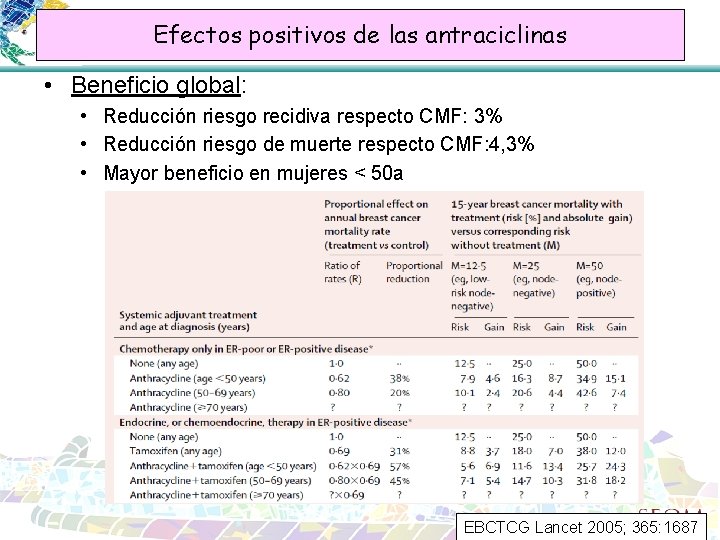 Efectos positivos de las antraciclinas • Beneficio global: • Reducción riesgo recidiva respecto CMF: