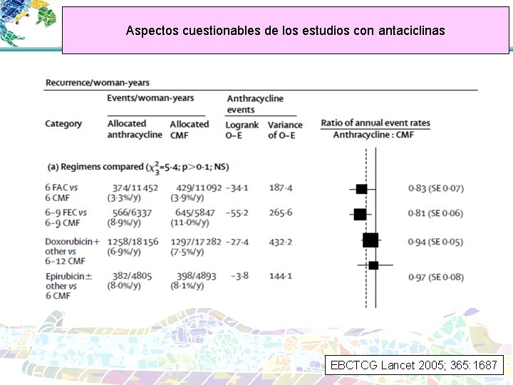 Aspectos cuestionables de los estudios con antaciclinas EBCTCG Lancet 2005; 365: 1687 