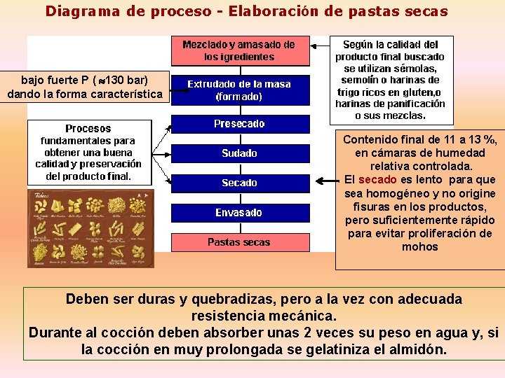 Diagrama de proceso - Elaboración de pastas secas bajo fuerte P ( 130 bar)