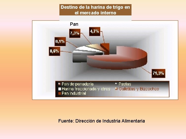  Destino de la harina de trigo en el mercado interno Pan Fuente: Dirección