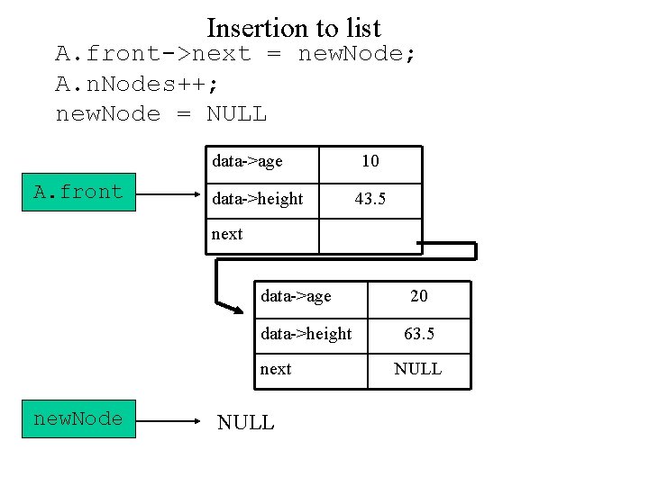 Insertion to list A. front->next = new. Node; A. n. Nodes++; new. Node =