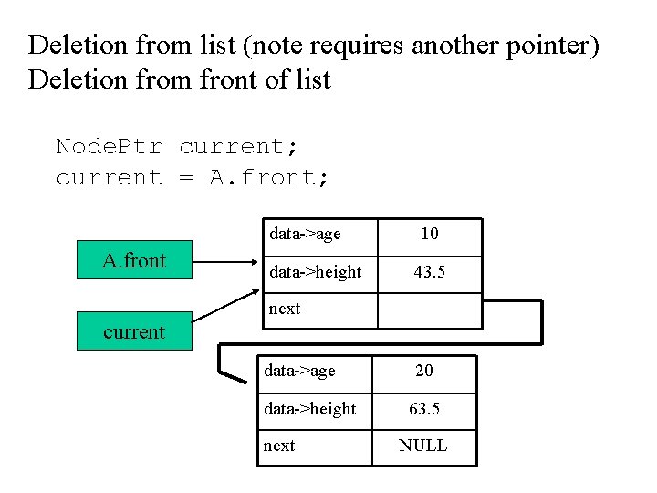 Deletion from list (note requires another pointer) Deletion from front of list Node. Ptr