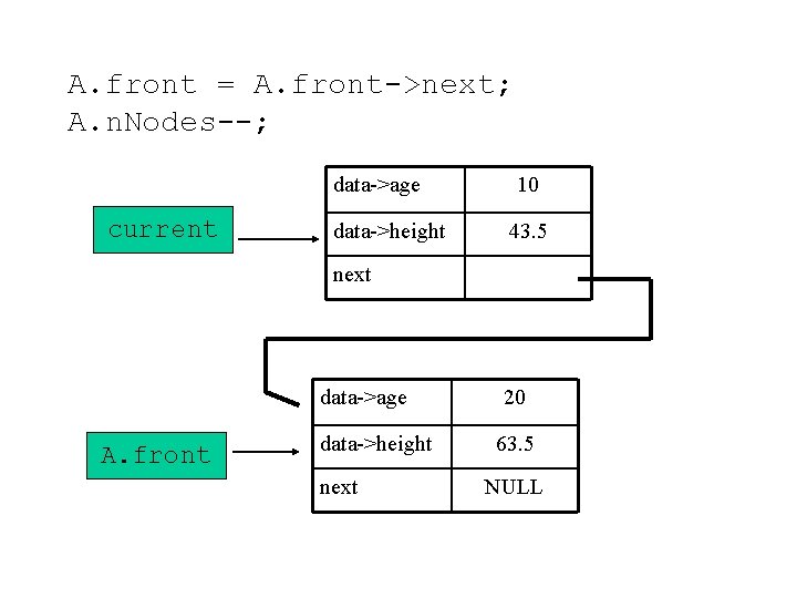 A. front = A. front->next; A. n. Nodes--; data->age current data->height 10 43. 5