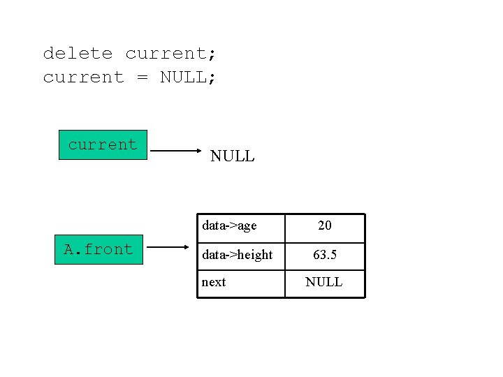 delete current; current = NULL; current NULL data->age A. front data->height next 20 63.