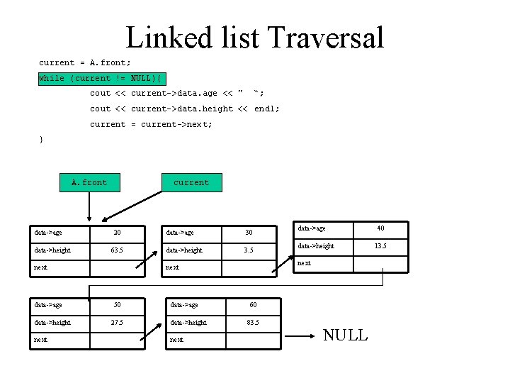 Linked list Traversal current = A. front; while (current != NULL){ cout << current->data.