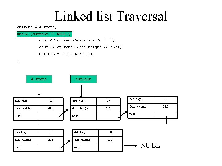 Linked list Traversal current = A. front; while (current != NULL){ cout << current->data.