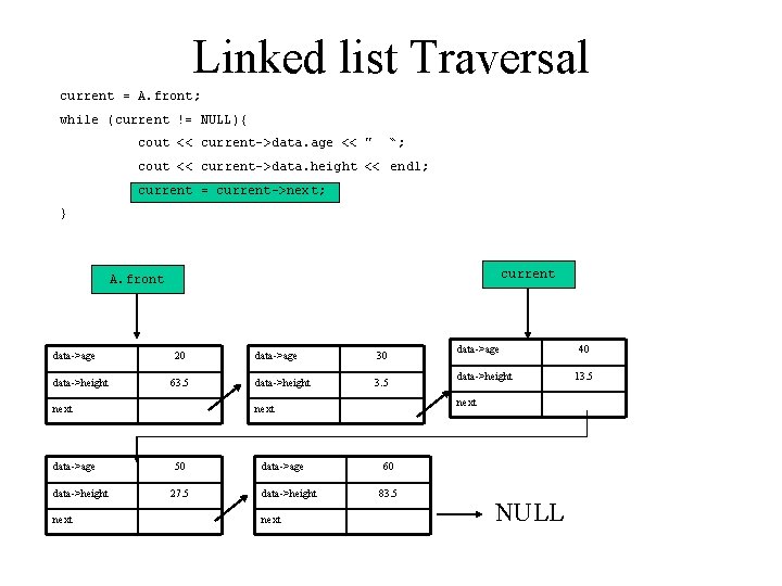 Linked list Traversal current = A. front; while (current != NULL){ cout << current->data.