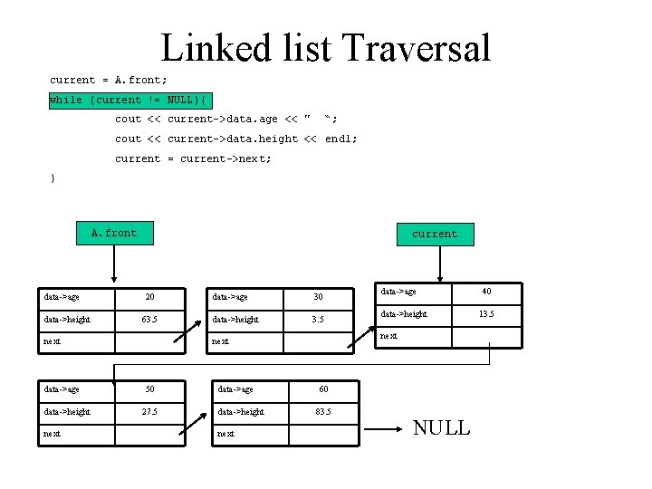 Linked list Traversal current = A. front; while (current != NULL){ cout << current->data.