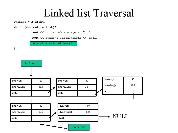 Linked list Traversal current = A. front; while (current != NULL){ cout << current->data.