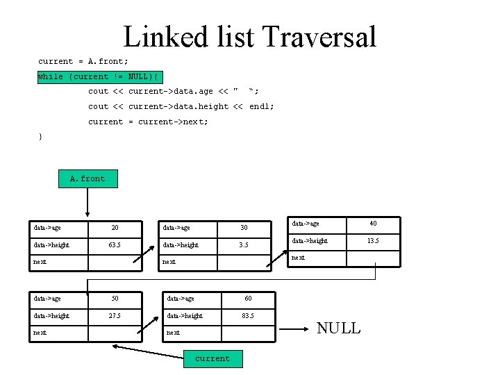 Linked list Traversal current = A. front; while (current != NULL){ cout << current->data.