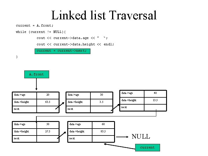 Linked list Traversal current = A. front; while (current != NULL){ cout << current->data.