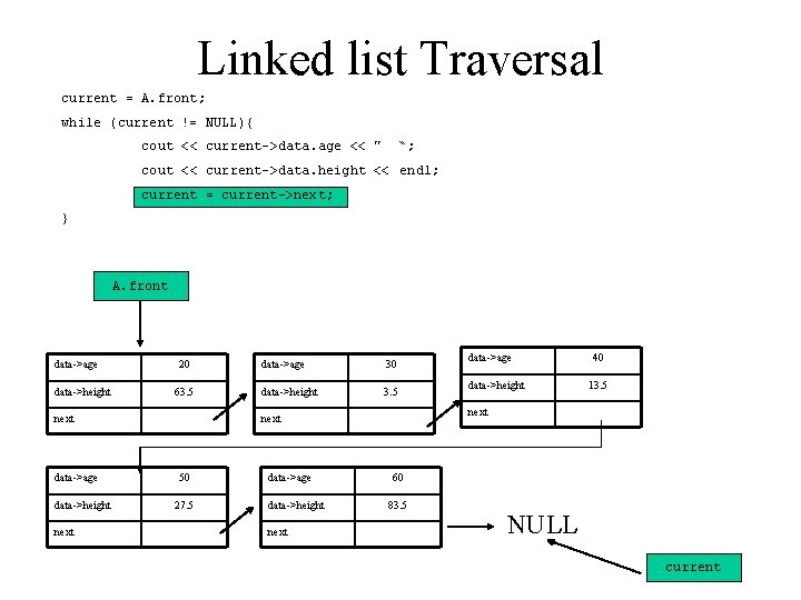 Linked list Traversal current = A. front; while (current != NULL){ cout << current->data.