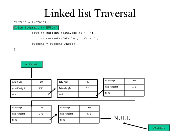 Linked list Traversal current = A. front; while (current != NULL){ cout << current->data.