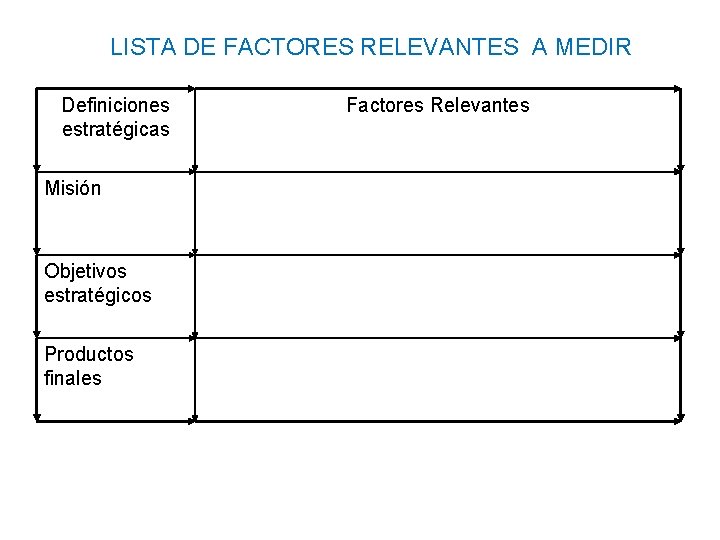 LISTA DE FACTORES RELEVANTES A MEDIR Definiciones estratégicas Misión Objetivos estratégicos Productos finales Factores LISTA DE FACTORES RELEVANTES A MEDIR Definiciones estratégicas Misión Objetivos estratégicos Productos finales Factores