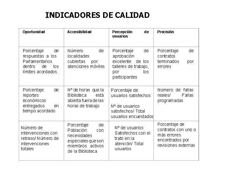 INDICADORES DE CALIDAD Oportunidad Accesibilidad Percepción usuarios Porcentaje de respuestas a los Parlamentarios dentro INDICADORES DE CALIDAD Oportunidad Accesibilidad Percepción usuarios Porcentaje de respuestas a los Parlamentarios dentro