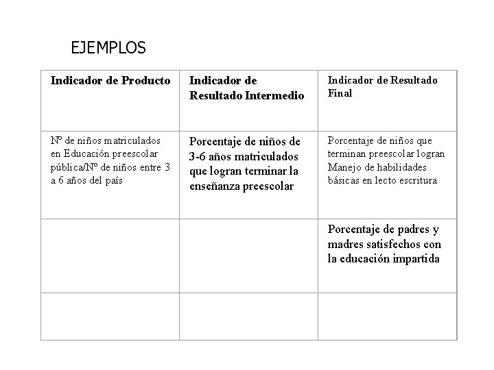 EJEMPLOS Indicador de Producto Indicador de Resultado Intermedio Indicador de Resultado Final Nº de EJEMPLOS Indicador de Producto Indicador de Resultado Intermedio Indicador de Resultado Final Nº de