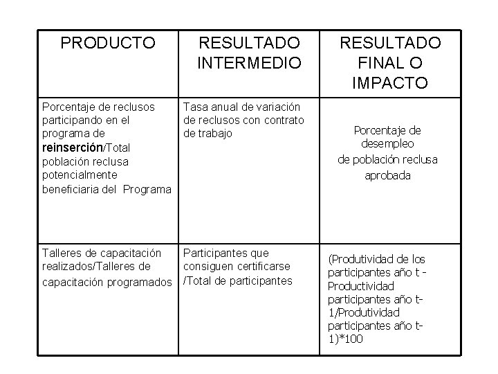 PRODUCTO RESULTADO INTERMEDIO Porcentaje de reclusos Tasa anual de variación participando en el de PRODUCTO RESULTADO INTERMEDIO Porcentaje de reclusos Tasa anual de variación participando en el de