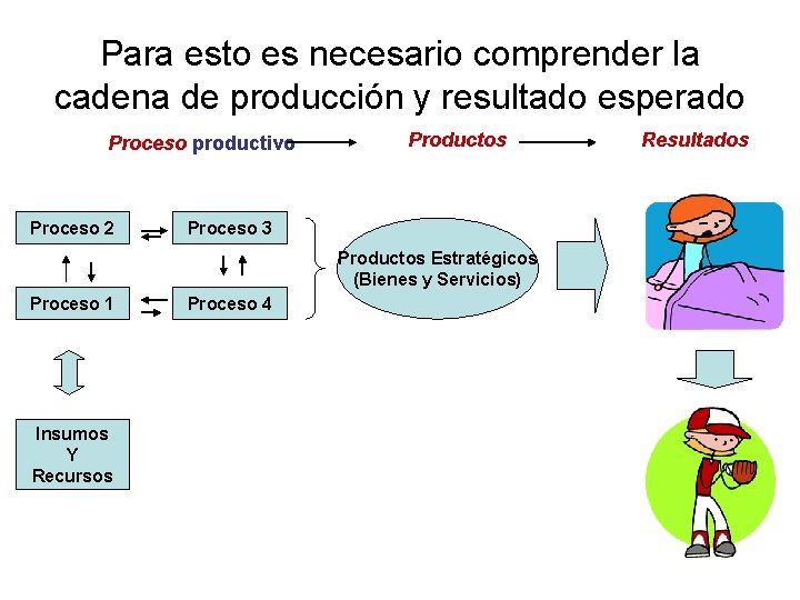 Para esto es necesario comprender la cadena de producción y resultado esperado Proceso productivo Para esto es necesario comprender la cadena de producción y resultado esperado Proceso productivo