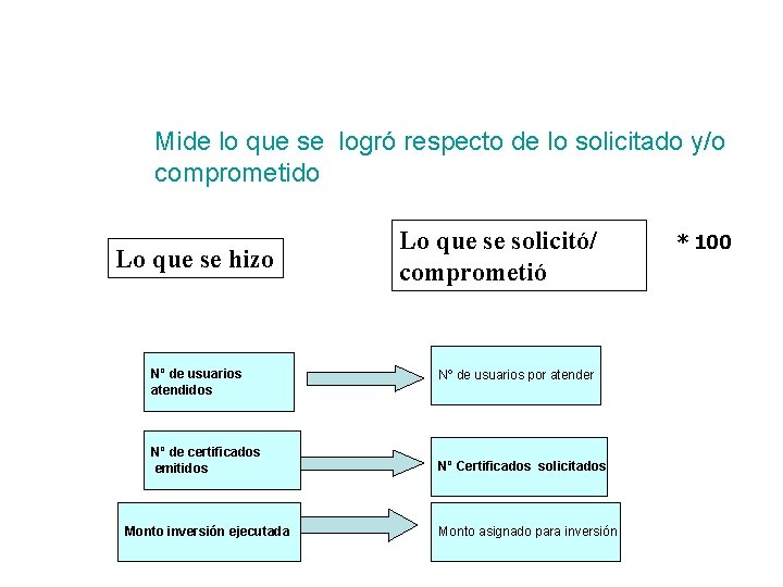 Mide lo que se logró respecto de lo solicitado y/o comprometido Lo que se Mide lo que se logró respecto de lo solicitado y/o comprometido Lo que se